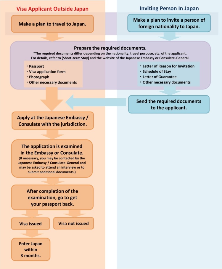 2_Procedures_Chart_for_Short-Term_Stay